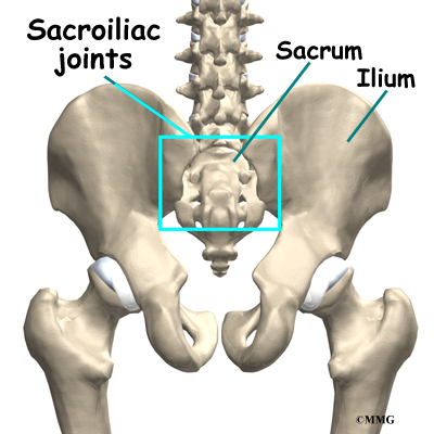 Sacroiliac Joint Dysfunction Orthogate